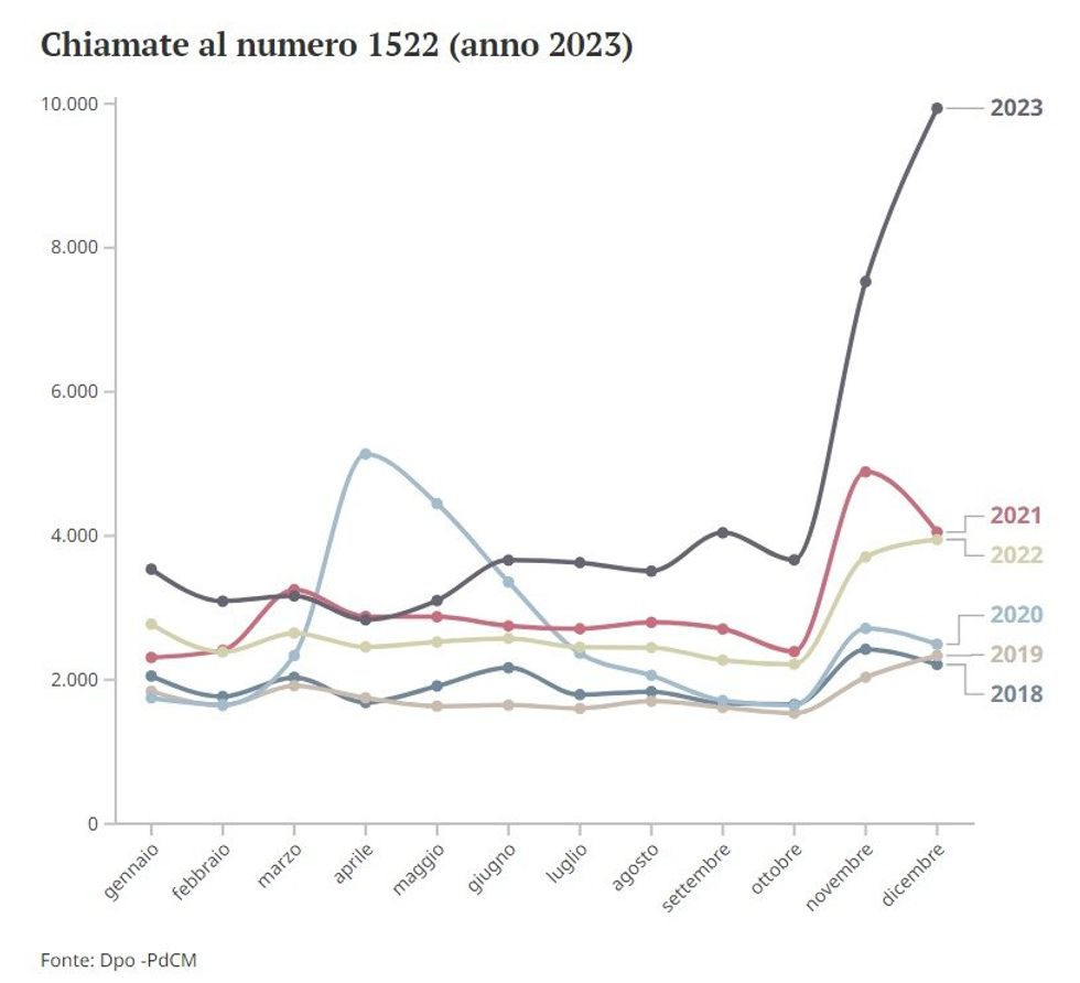 Association Differenza donna 1522 calls record through the years