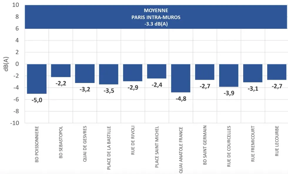 Average noise reduction across Paris on September 17, 2023.