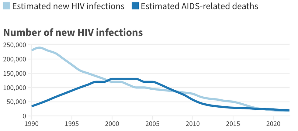 ​Graph representing the number of estimated new HIV infections and estimated AIDS-related deaths