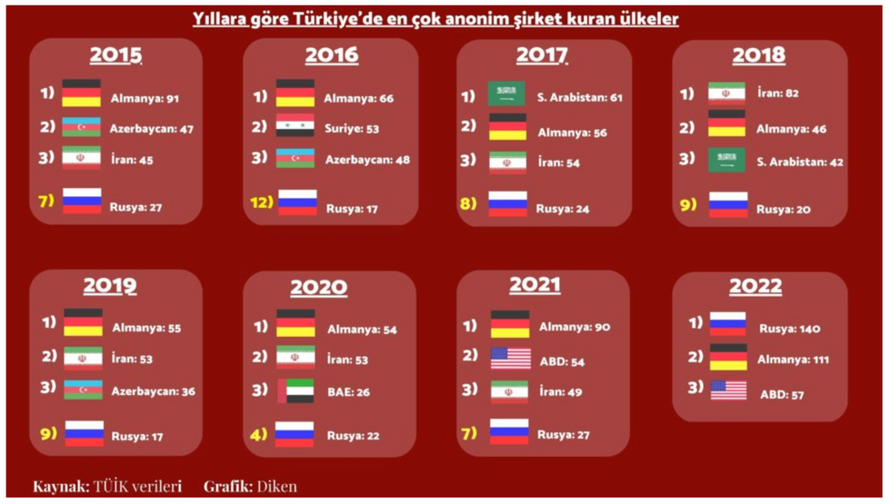 Graph illustrating the increase in Russian-backed companies started in Turkey, showing Russia gaining from seventh place in 2015 to first place in 2022.
