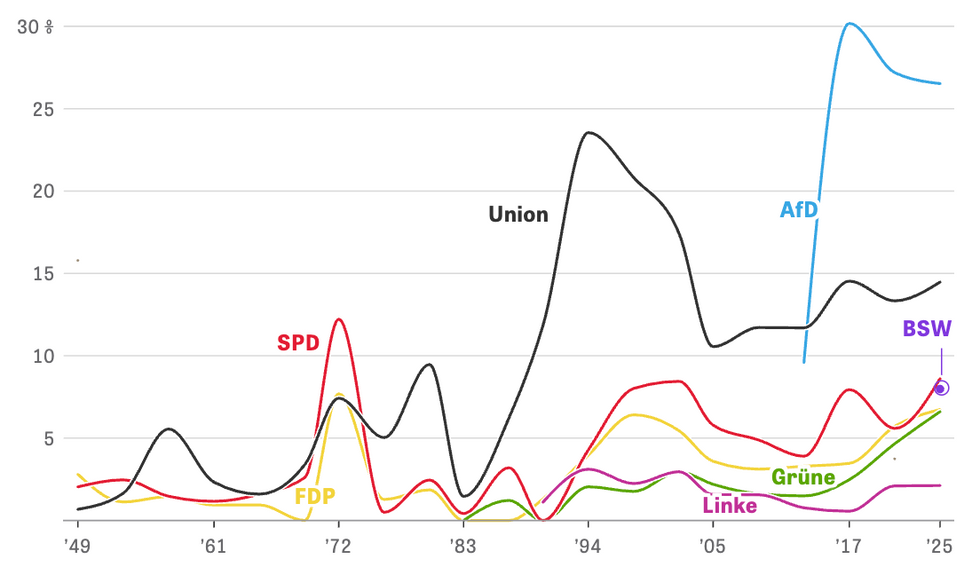 Graph showing the ​share of immigration-linked skepticism and traditional values ​​in the election programs of German parties over time