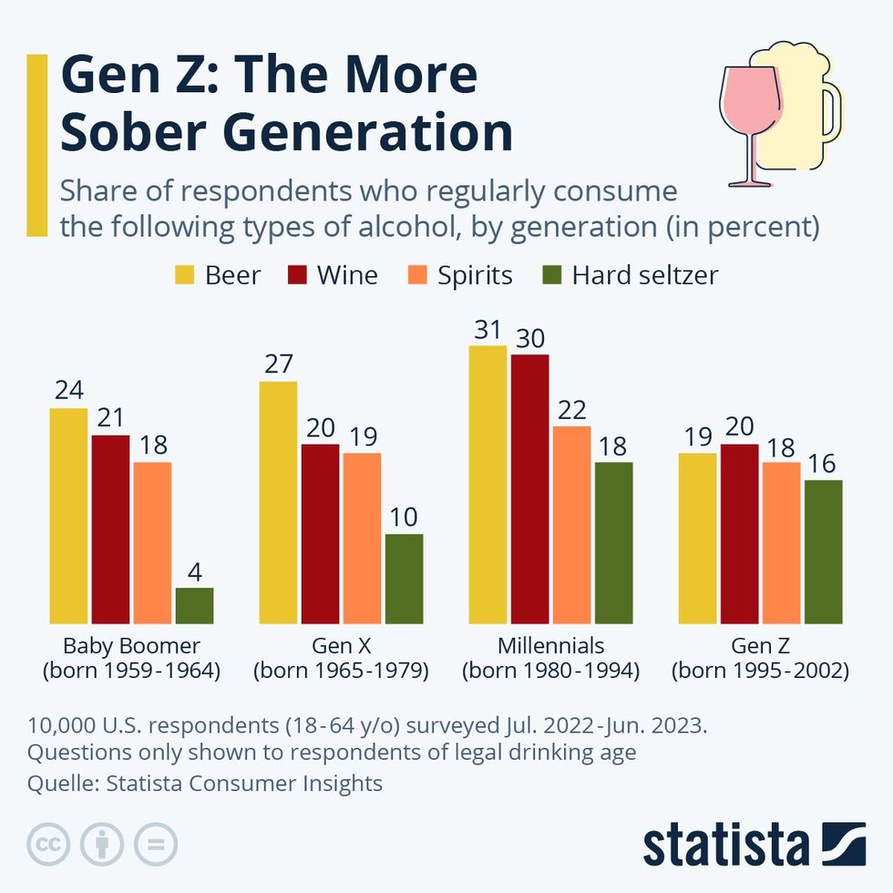 This chart shows the share of U.S. respondents who regularly consume the following types of alcohol, by generation (in percent)